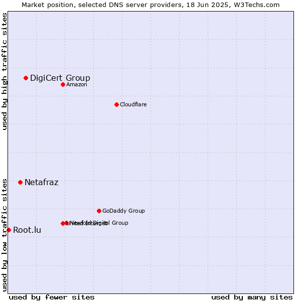 Market position of DigiCert Group vs. Netafraz vs. Root.lu