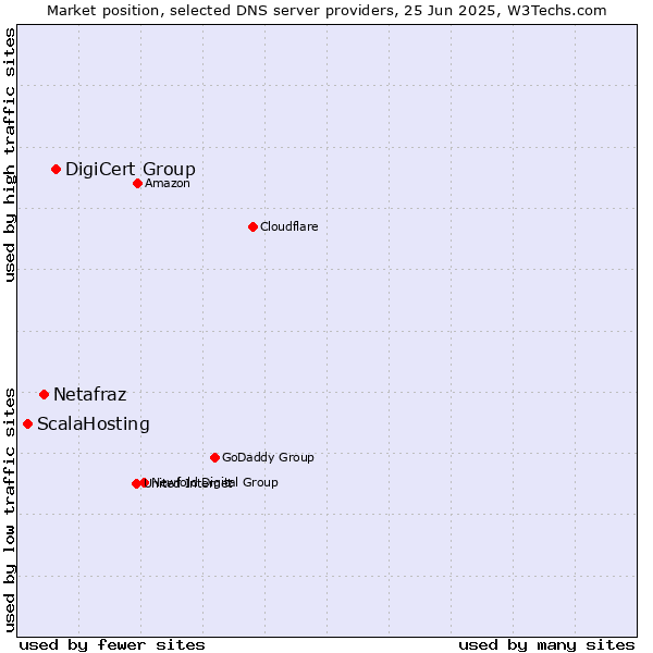 Market position of DigiCert Group vs. Netafraz vs. ScalaHosting