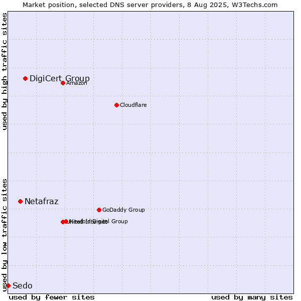 Market position of DigiCert Group vs. Netafraz vs. Sedo
