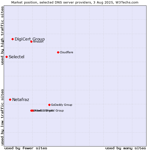 Market position of DigiCert Group vs. Netafraz vs. Selectel