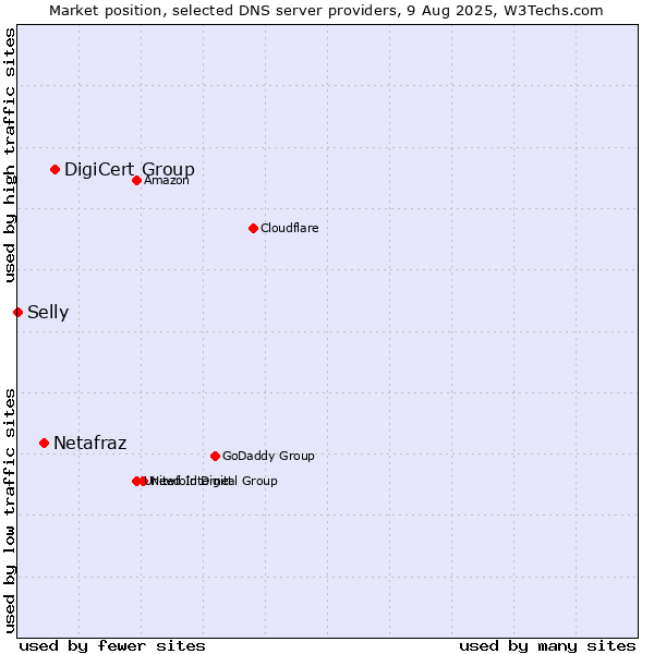 Market position of DigiCert Group vs. Netafraz vs. Selly