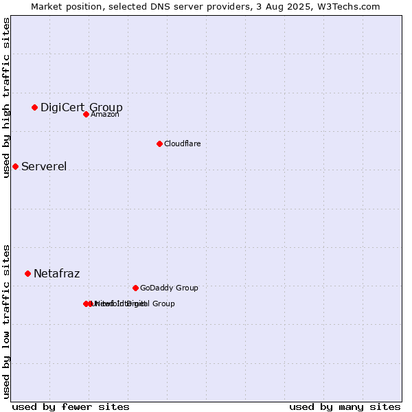 Market position of DigiCert Group vs. Netafraz vs. Serverel
