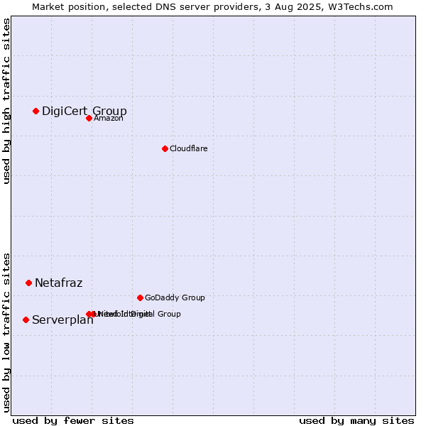 Market position of DigiCert Group vs. Netafraz vs. Serverplan