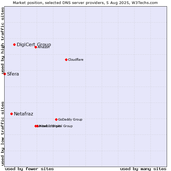Market position of DigiCert Group vs. Netafraz vs. Sfera