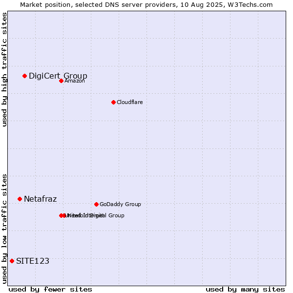 Market position of DigiCert Group vs. Netafraz vs. SITE123
