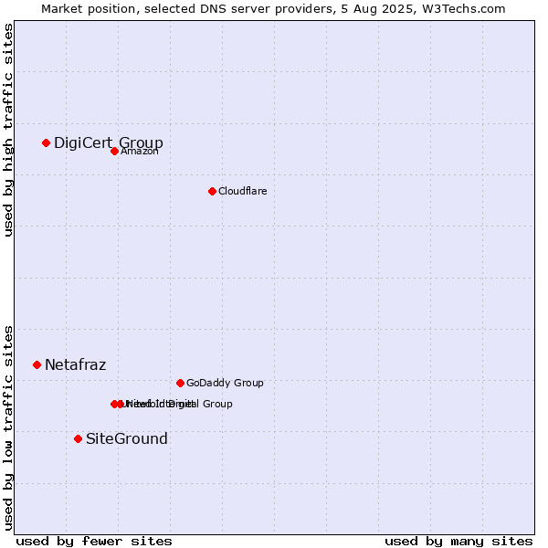Market position of SiteGround vs. DigiCert Group vs. Netafraz