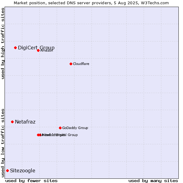 Market position of DigiCert Group vs. Netafraz vs. Sitezoogle