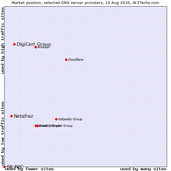Market position of DigiCert Group vs. Netafraz vs. SK-NIC
