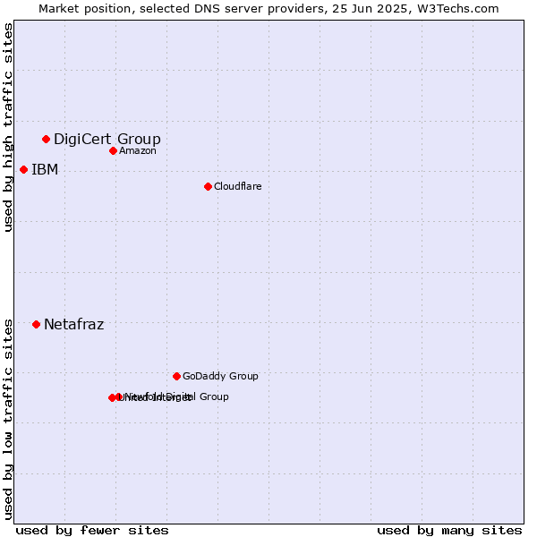 Market position of DigiCert Group vs. Netafraz vs. IBM