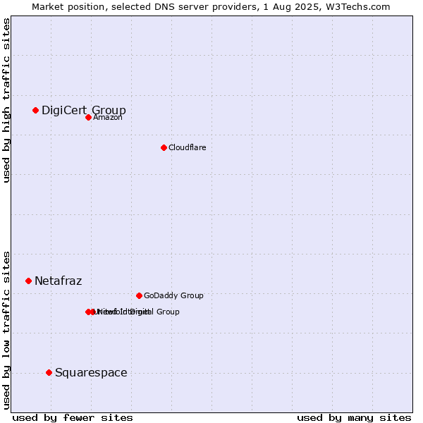 Market position of Squarespace vs. DigiCert Group vs. Netafraz