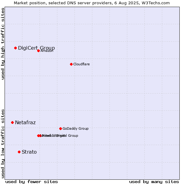 Market position of Strato vs. DigiCert Group vs. Netafraz