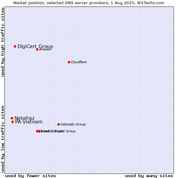 Market position of DigiCert Group vs. PA Vietnam vs. Netafraz