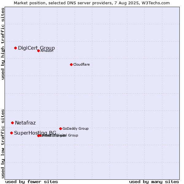 Market position of DigiCert Group vs. Netafraz vs. SuperHosting.BG