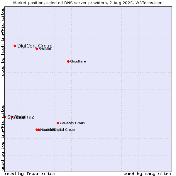 Market position of DigiCert Group vs. Netafraz vs. Sysbee