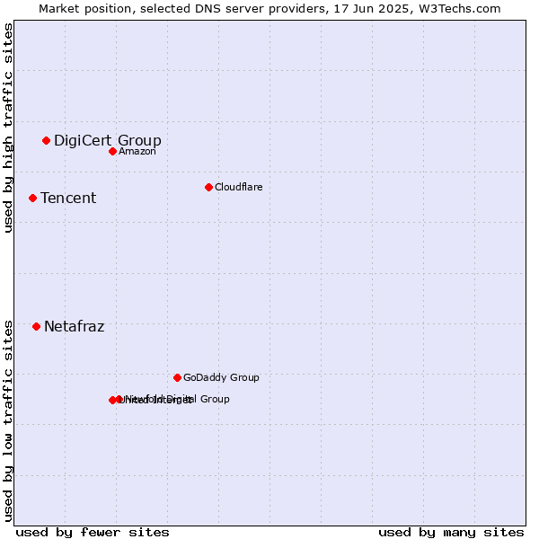 Market position of DigiCert Group vs. Netafraz vs. Tencent