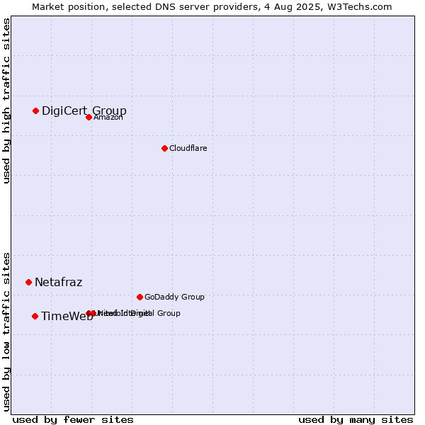Market position of DigiCert Group vs. TimeWeb vs. Netafraz