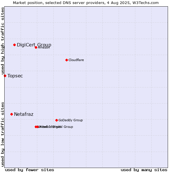 Market position of DigiCert Group vs. Netafraz vs. Topsec
