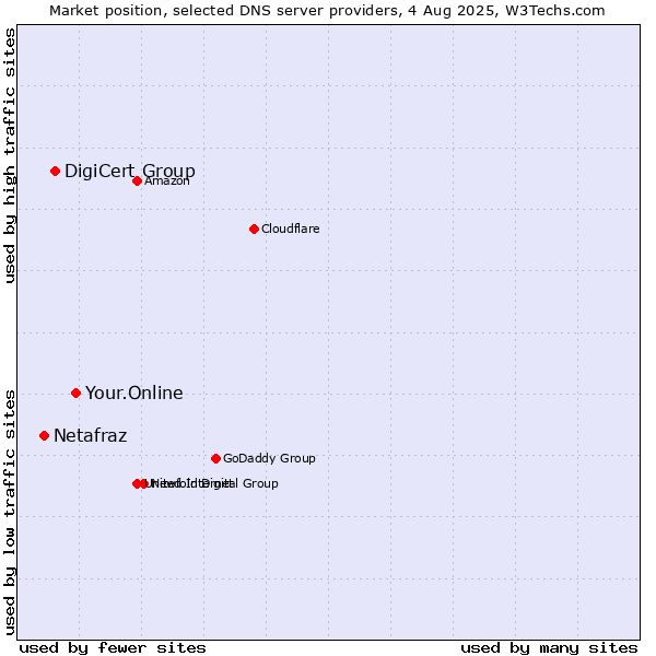 Market position of Your.Online vs. DigiCert Group vs. Netafraz