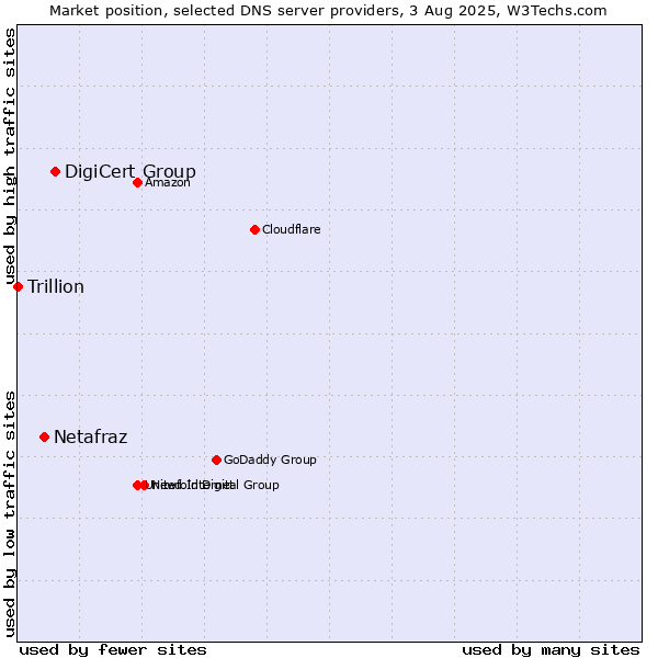 Market position of DigiCert Group vs. Netafraz vs. Trillion