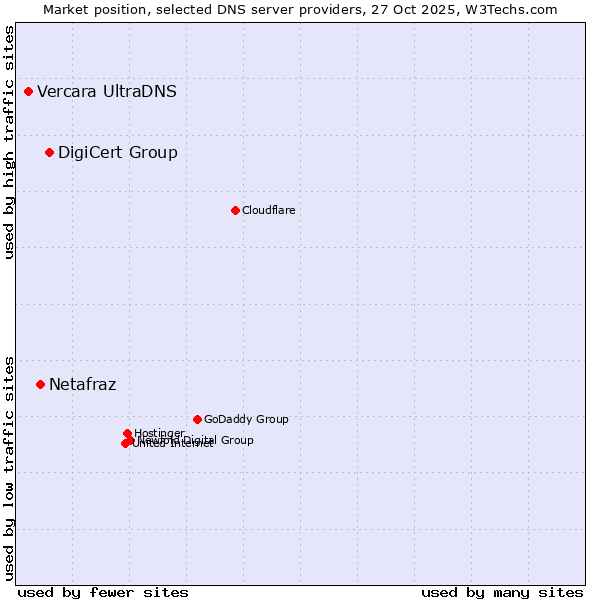 Market position of DigiCert Group vs. Netafraz vs. Vercara UltraDNS