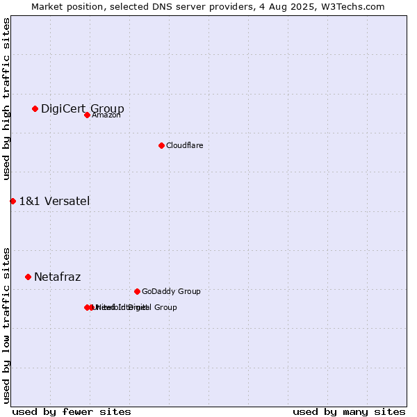 Market position of DigiCert Group vs. Netafraz vs. 1&1 Versatel