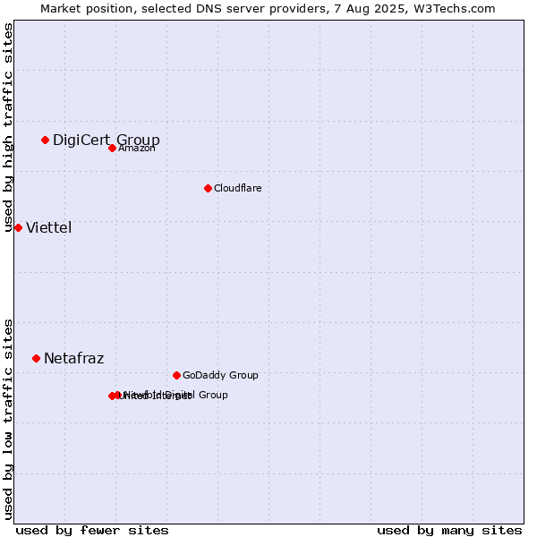 Market position of DigiCert Group vs. Netafraz vs. Viettel
