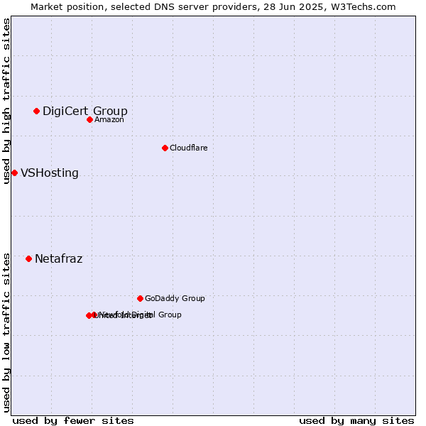 Market position of DigiCert Group vs. Netafraz vs. VSHosting