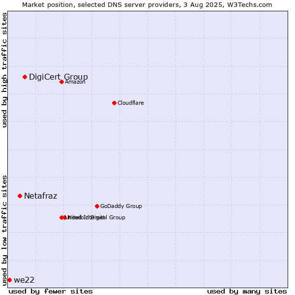 Market position of DigiCert Group vs. Netafraz vs. we22
