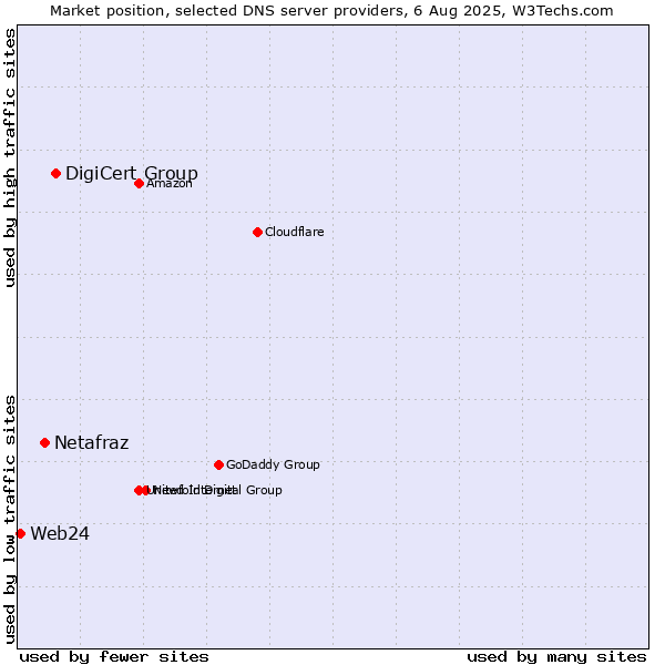 Market position of DigiCert Group vs. Netafraz vs. Web24