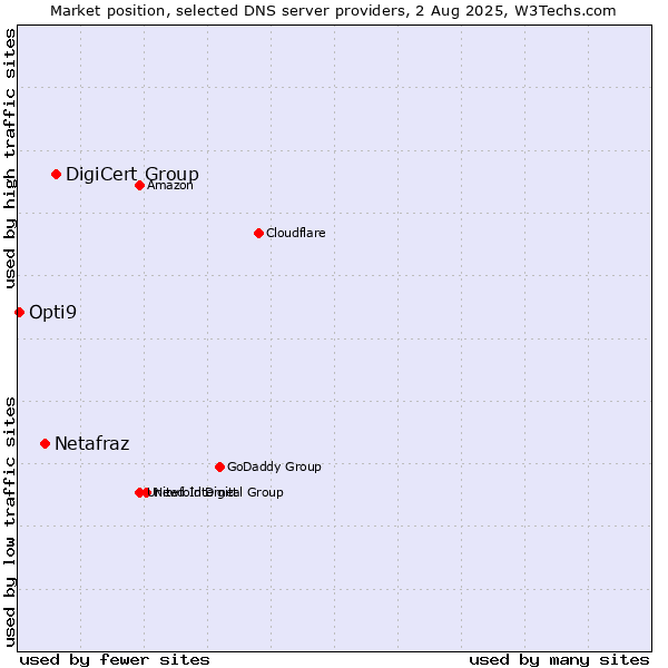 Market position of DigiCert Group vs. Netafraz vs. Opti9