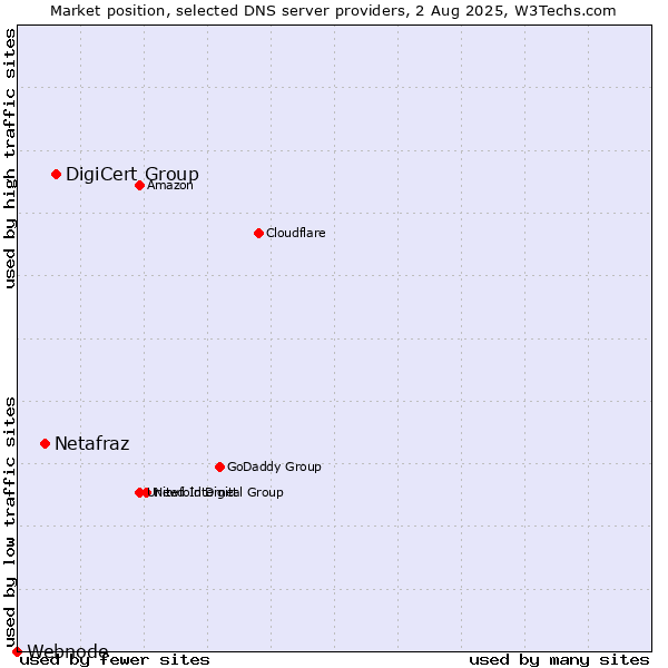 Market position of DigiCert Group vs. Netafraz vs. Webnode