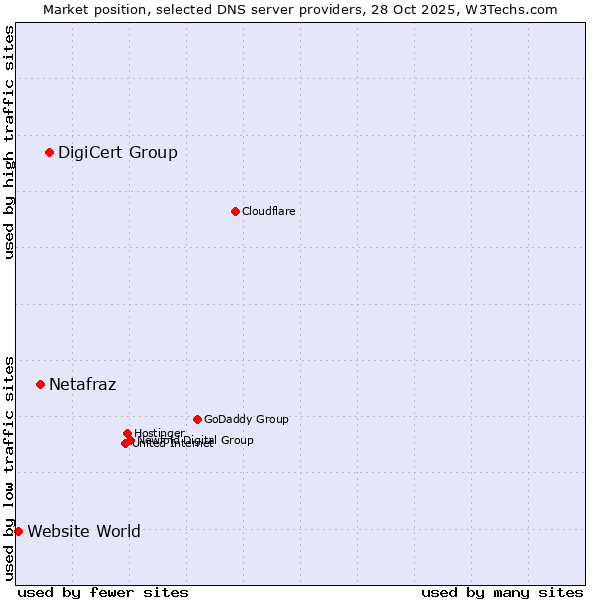 Market position of DigiCert Group vs. Netafraz vs. Website World