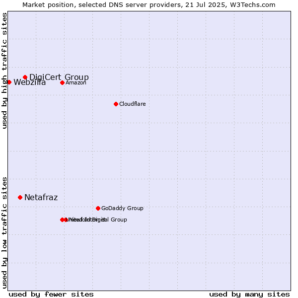 Market position of DigiCert Group vs. Netafraz vs. Webzilla