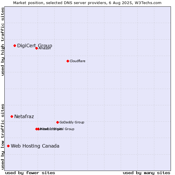 Market position of DigiCert Group vs. Netafraz vs. Web Hosting Canada