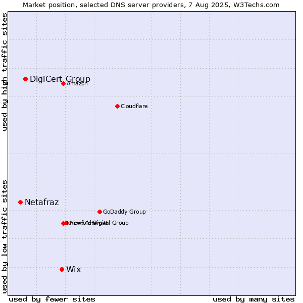 Market position of Wix vs. DigiCert Group vs. Netafraz
