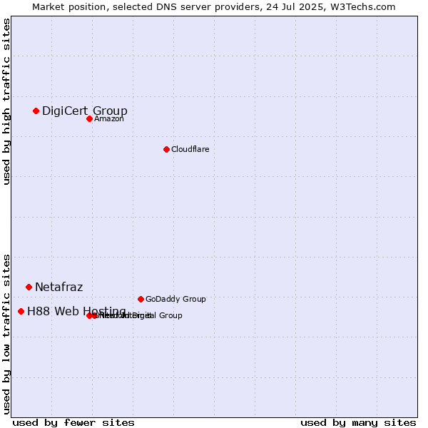 Market position of DigiCert Group vs. Netafraz vs. H88 Web Hosting
