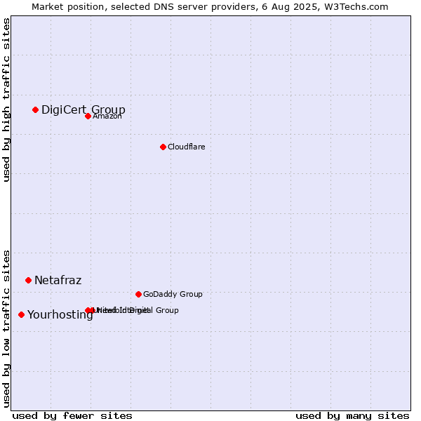 Market position of DigiCert Group vs. Netafraz vs. Yourhosting