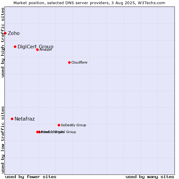 Market position of DigiCert Group vs. Netafraz vs. Zoho