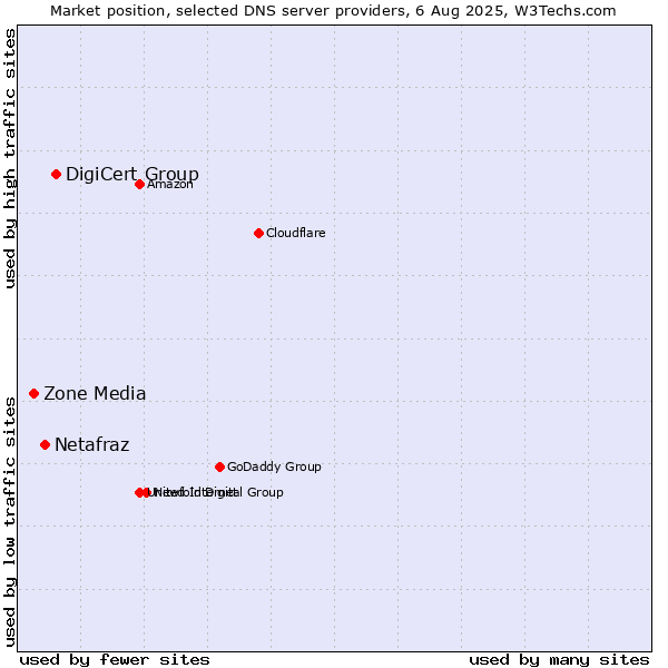Market position of DigiCert Group vs. Netafraz vs. Zone Media