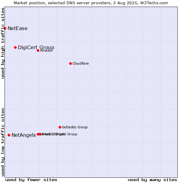 Market position of DigiCert Group vs. NetAngels vs. NetEase