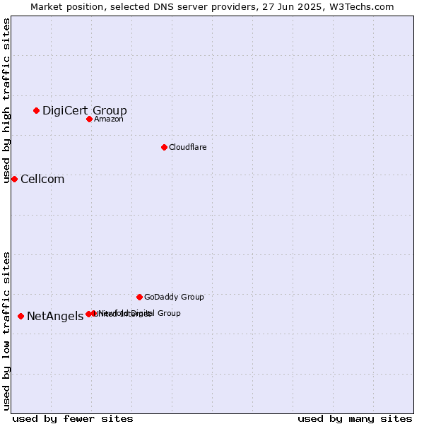 Market position of DigiCert Group vs. NetAngels vs. Cellcom