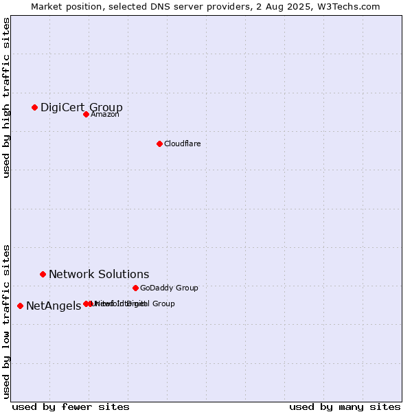 Market position of Network Solutions vs. DigiCert Group vs. NetAngels