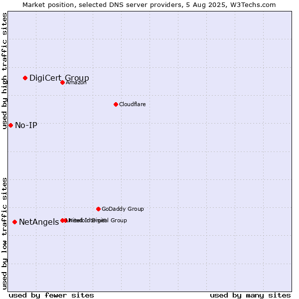 Market position of DigiCert Group vs. NetAngels vs. No-IP