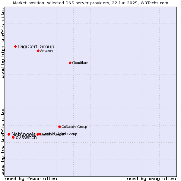 Market position of DigiCert Group vs. o2switch vs. NetAngels