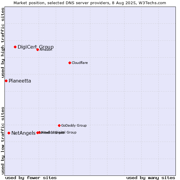 Market position of DigiCert Group vs. NetAngels vs. Planeetta