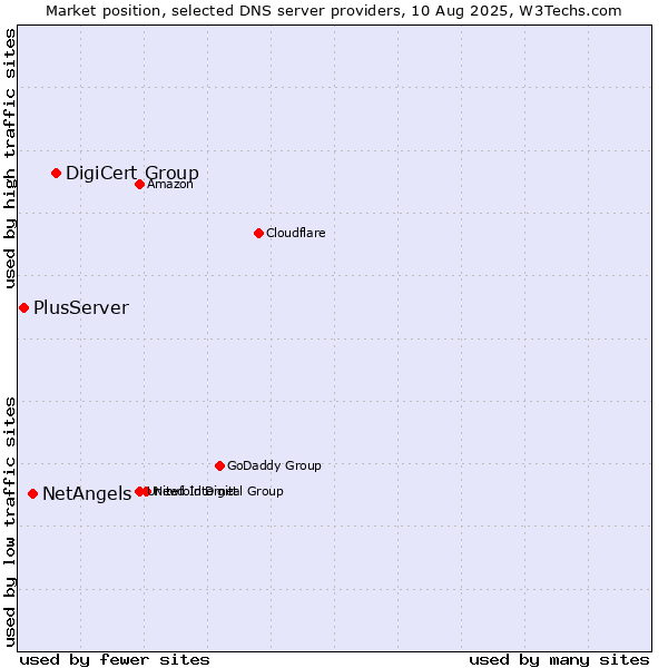 Market position of DigiCert Group vs. NetAngels vs. PlusServer