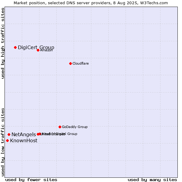 Market position of DigiCert Group vs. NetAngels vs. KnownHost