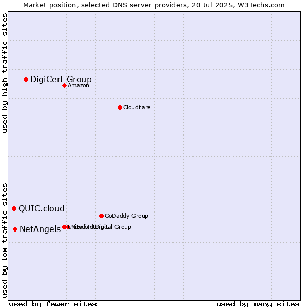 Market position of DigiCert Group vs. NetAngels vs. QUIC.cloud