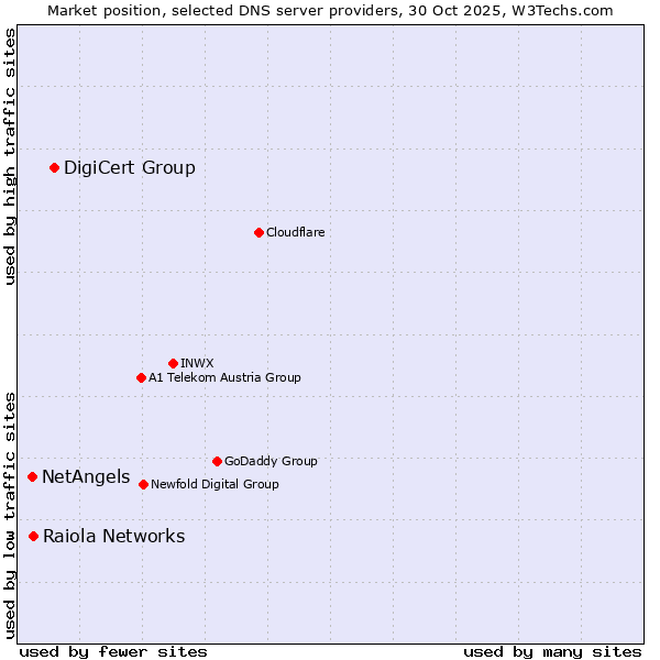 Market position of DigiCert Group vs. Raiola Networks vs. NetAngels