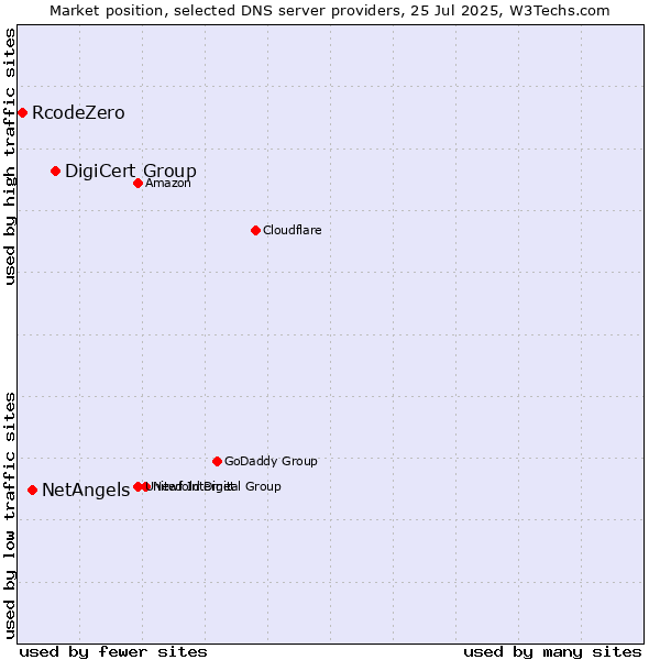 Market position of DigiCert Group vs. NetAngels vs. RcodeZero